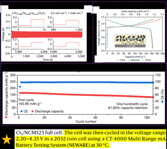 Electrochemical performance of a series of batteries assembled with electrolytes