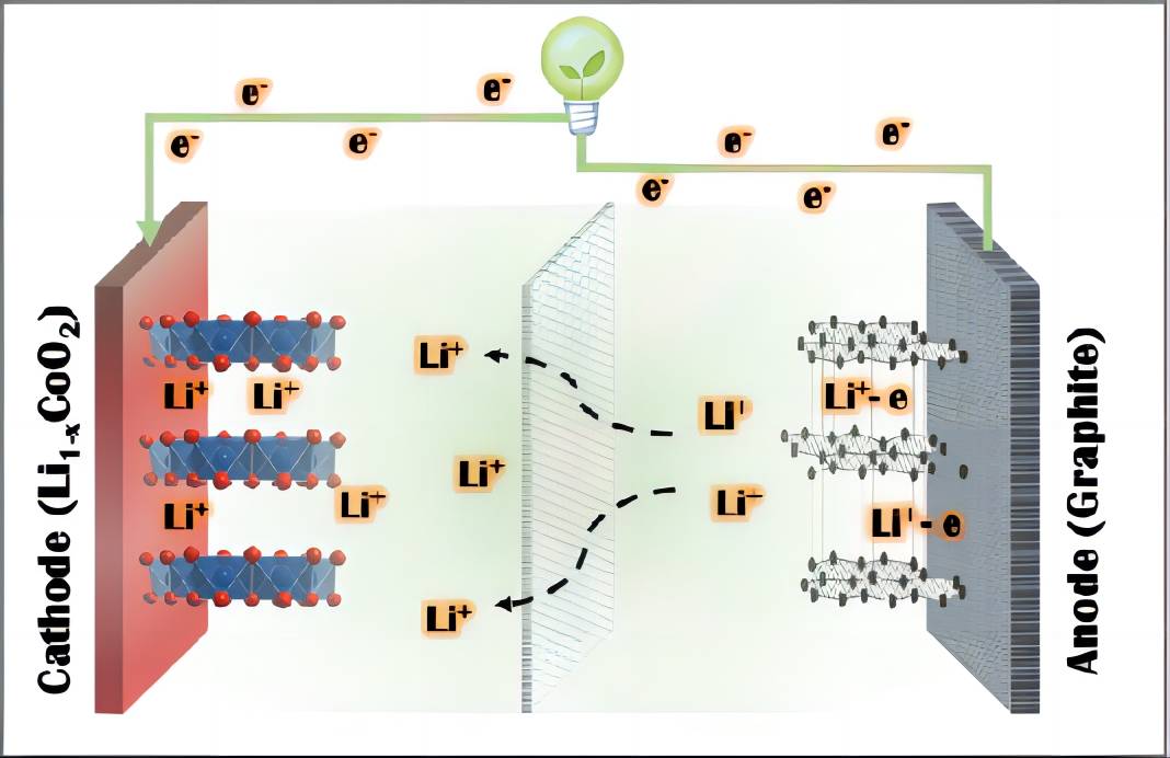 The conduction behavior of electrons and ions in lithium-ion batteries