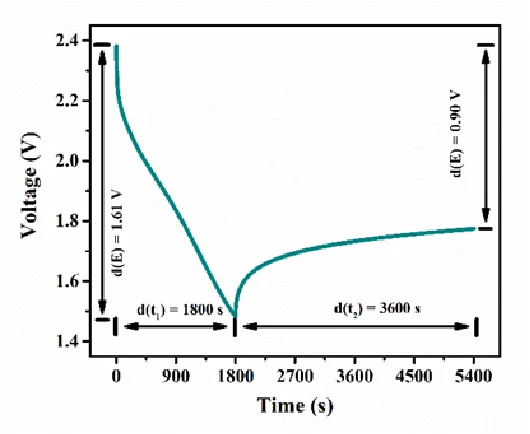 A voltage versus time curve within a current step
