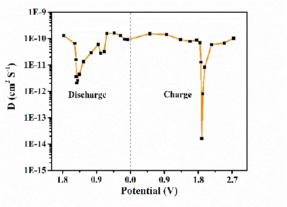 Diffusion coefficients of lithium ions at different potentials
