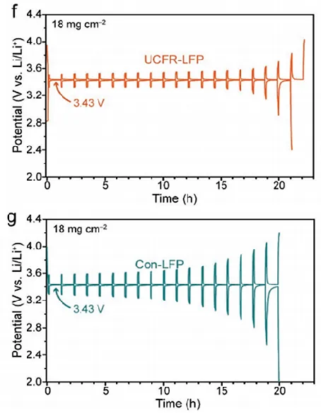 Comparison of GITT curves between two types of LFP electrodes