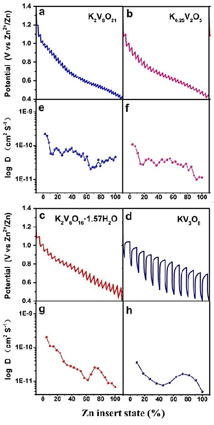 GITT curves for four electrodes (a-d) and zinc ion diffusion coefficients (e-h)