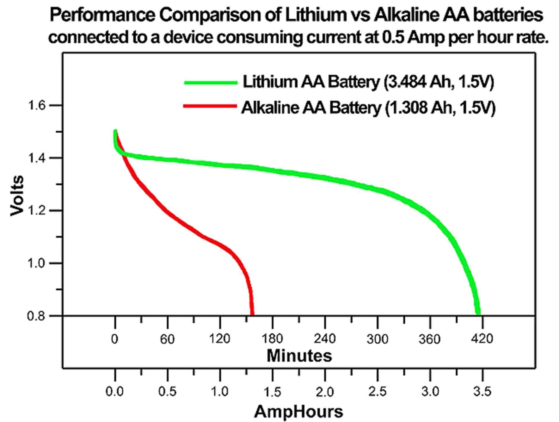 battery life of ithium vs alkaline batteries