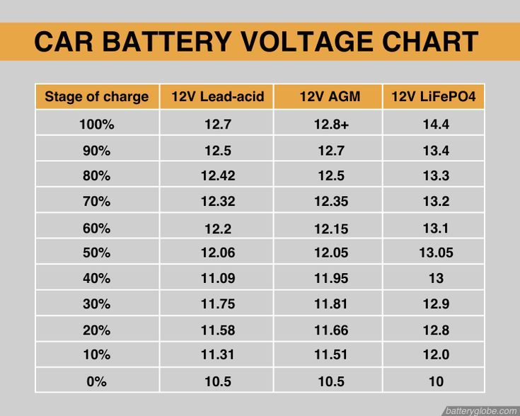 12V car battery voltage