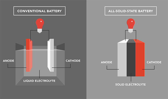 all solid state battery VS conventional battery