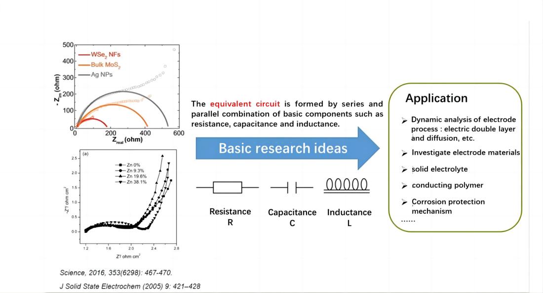 Using EIS to Study an Electrochemical System