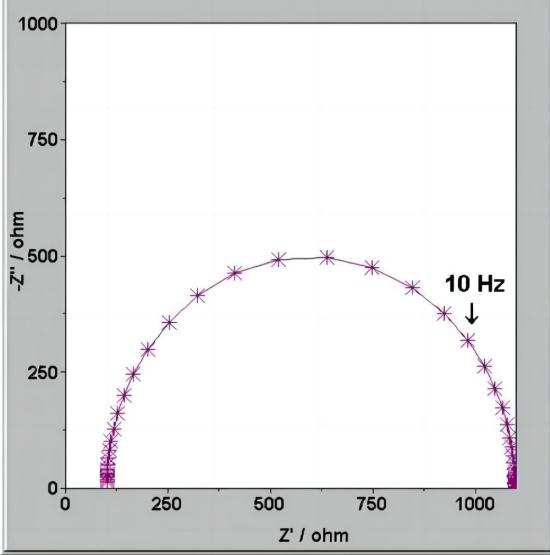 Nyquist plot