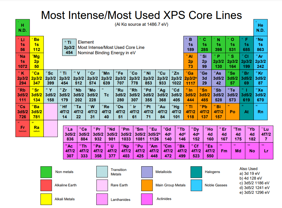 most used XPS core lines