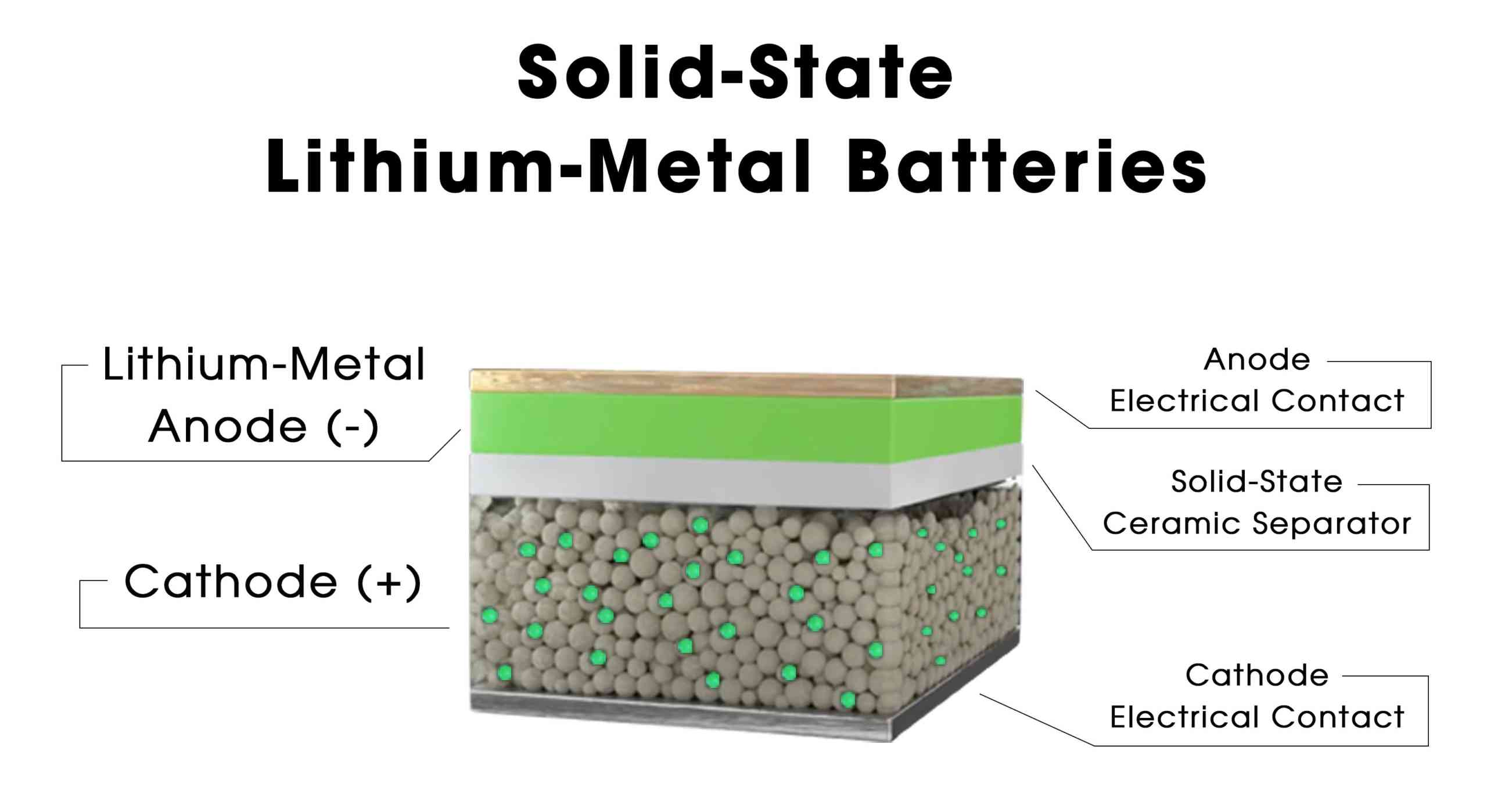 solid state lithium-metal batteries