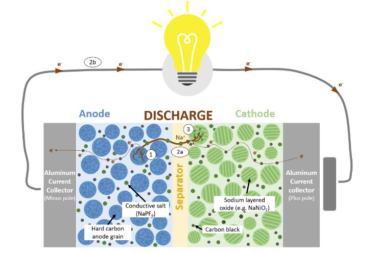 example diagram of the chemical structure of a sodium-ion batteries