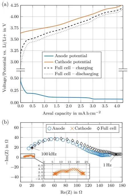 Measurement data of the three-electrode cell