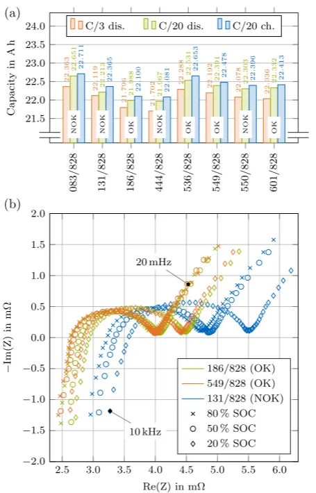 Electrochemical performance testing of the battery