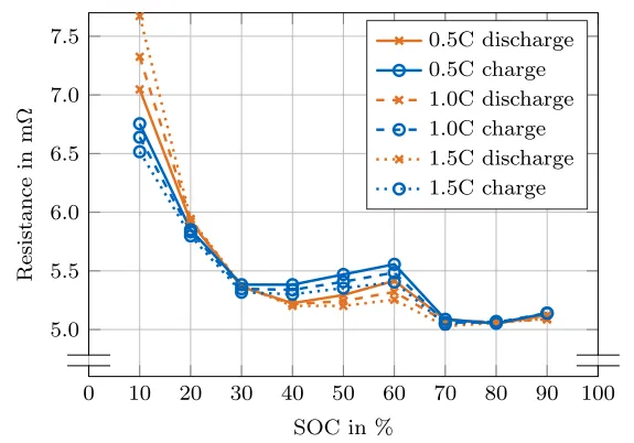 Pulse resistance analysis of the battery