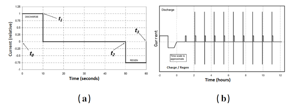 HPPC test characteristic curve and process