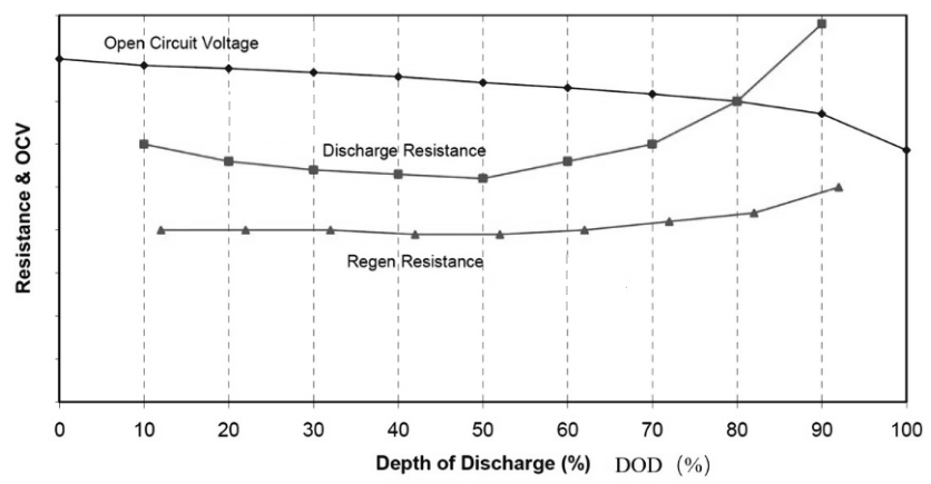 Relationship between open circuit voltage and pulse resistance and depth of discharge