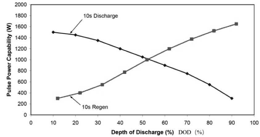 Relationship between pulse power capability and depth of discharge