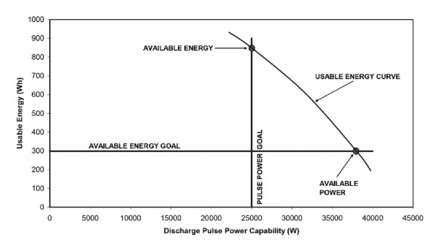 Curve of usable energy versus power