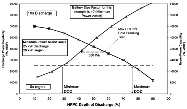 Minimum and maximum DOD values meeting (freedomCAR) system targets